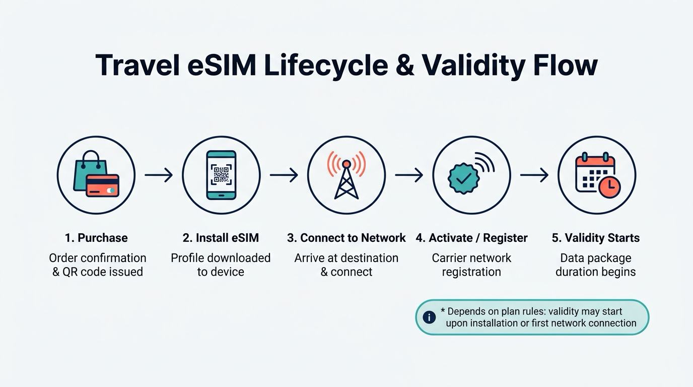 Travel eSIM lifecycle diagram showing purchase, installation, network connection, activation, and validity start, with validity timing depending on the plan rules