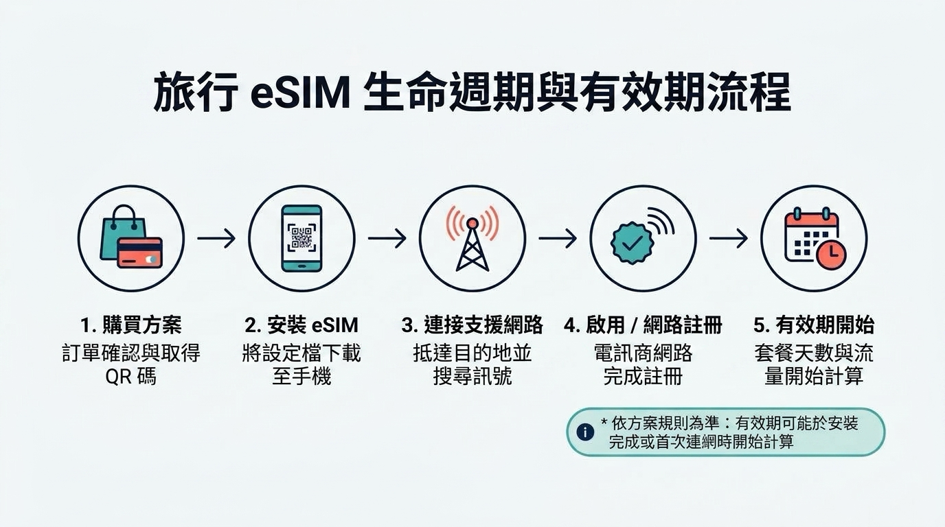 旅行 eSIM 從購買、安裝、連接網路、啟用到有效期開始的流程示意圖，並提示有效期開始時間取決於方案規則